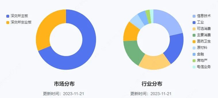 来源：国证指数公司
