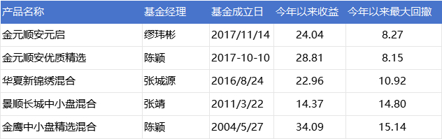 数据来源：同花顺iFind，2023.11.21