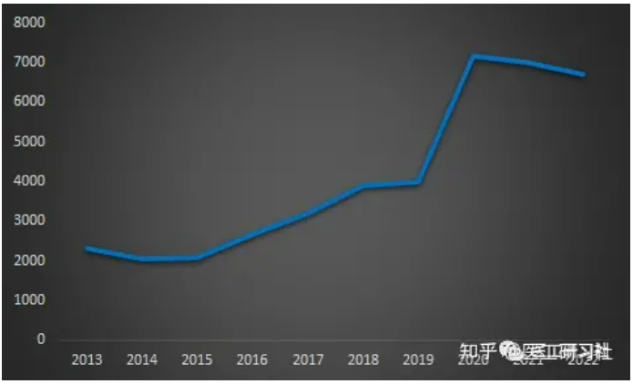 数据来源：医工研习