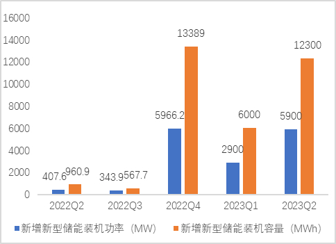 数据来源：东吴证券研究所、CNESA