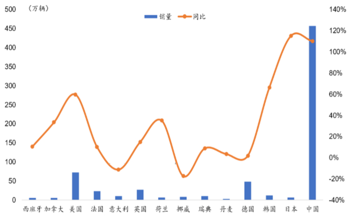 数据来源：中国汽车论坛，华福证券研究所 图表 19：2013-2022年中国新能源汽车销量（万辆）