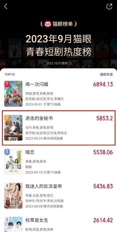 《进击的金秘书》出品方和猫眼青春短剧热度榜 供图：影行天下