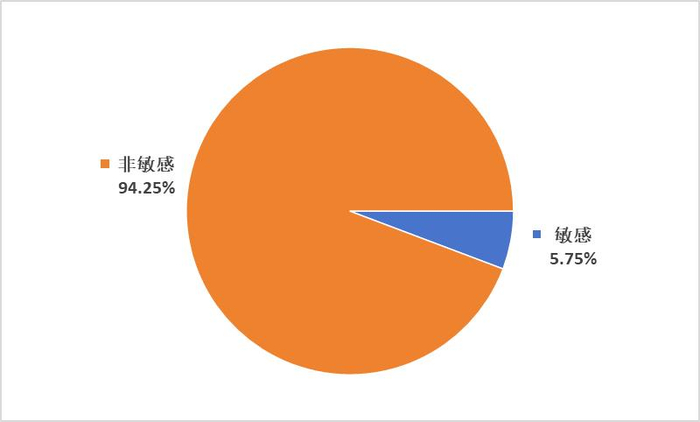 吐槽类“消费维权”信息占比分布图。（数据来源：中国消费者协会）