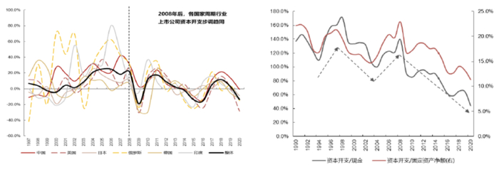 数据来源：Wind；统计区间：1997-2020年，1990-2020年