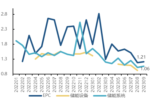 数据来源：东吴证券研究所、北极星储能网，储能头条、中关村储能联盟、储能与电力市场