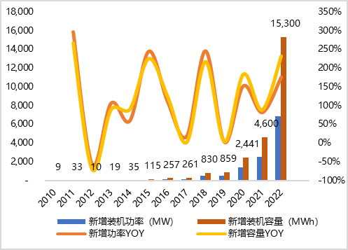 数据来源：东吴证券研究所、CNESA