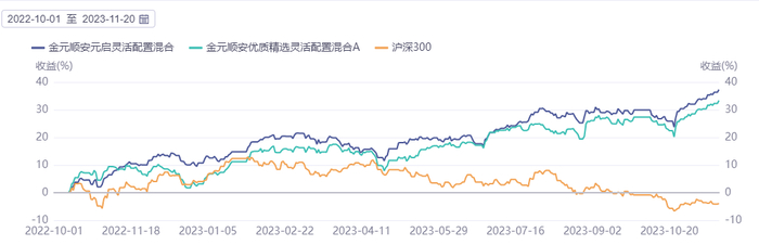 数据来源：同花顺iFind，截至日期2023.11.20