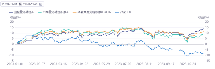 数据来源：同花顺iFind，截至日期2023.11.20