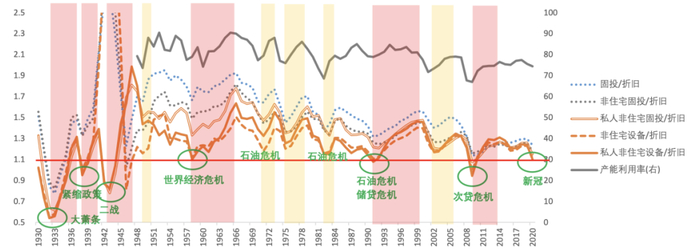数据来源：Wind；统计区间：1930-2020年
