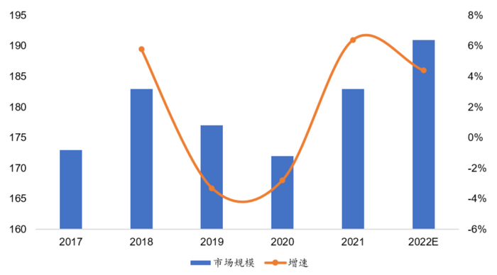 数据来源：Omdia，中商产业研究院，华福证券研究所