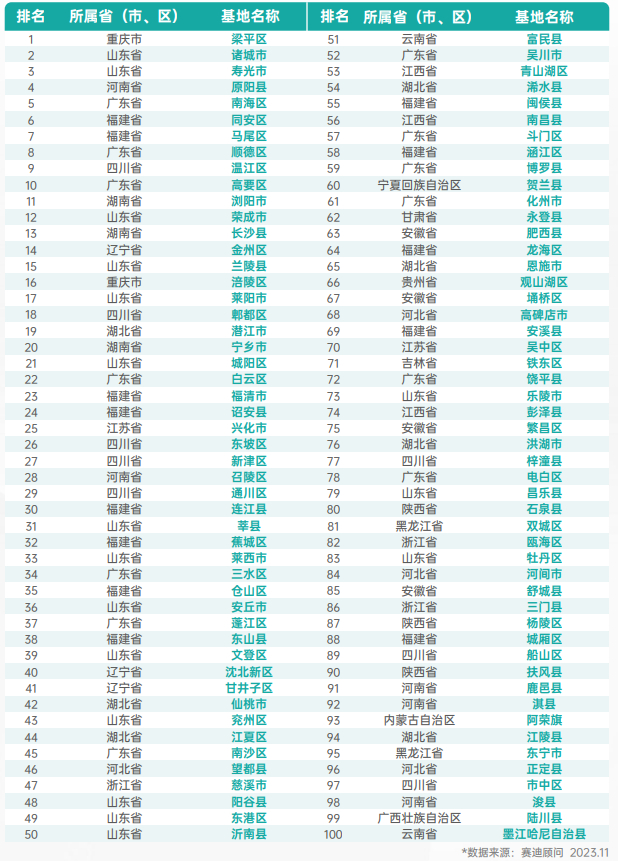 （图 2023预制菜产业基地百强榜单）