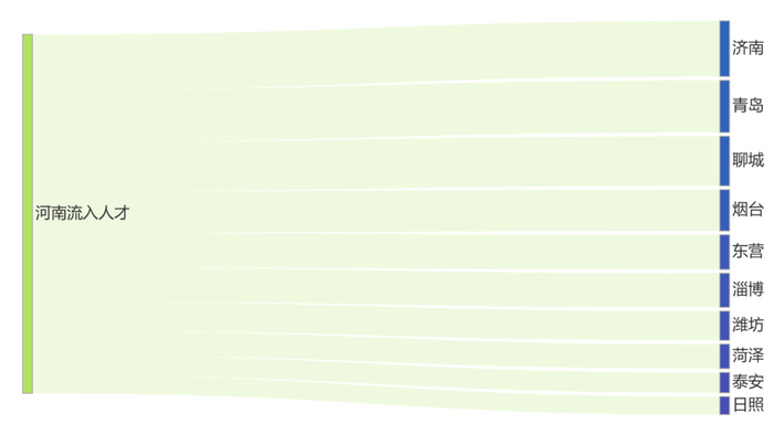 图为2023年1-11月外省流入山东人才TOP10省份。来源：齐鲁人才网