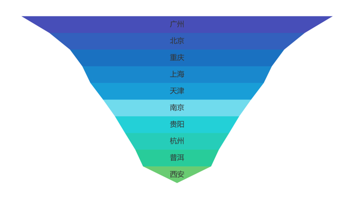 上下图为1-11月山东人才外流TOP10城市及省份    来源：齐鲁人才网