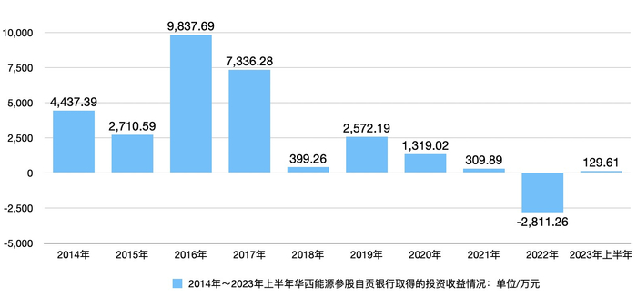 2014年~2023年上半年华西能源参股自贡银行取得的投资收益情况。数据来源：华西能源历年财报；时代财经/制表