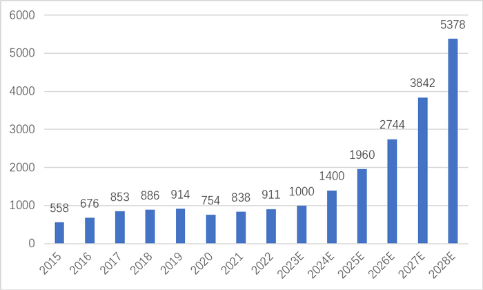 数据来源：公司公告、中睿合银研究预测