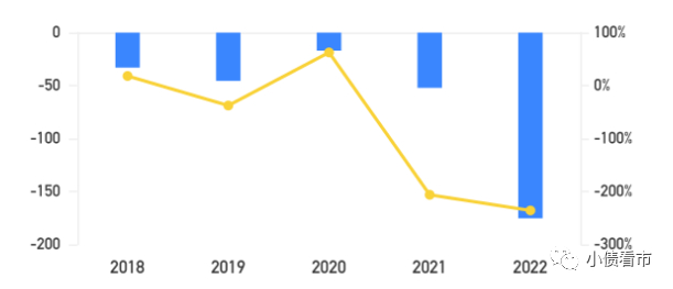 经营活动现金流