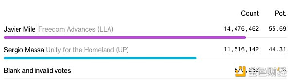 阿根廷第二轮总统选举结果 来源：彭博