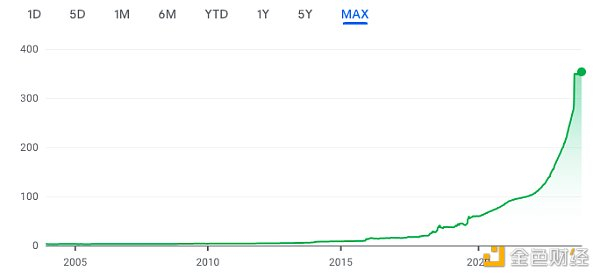 来源：Google Finance