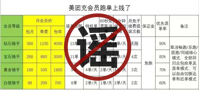 美团充会员跑单是谣言（图片来源于网络）