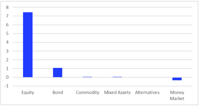 数据来源：LSEG 理柏
