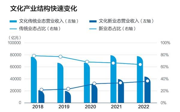 来源于【中国人民大学&界面】2023中国文化数字化创新指数(CDI)研究报告
