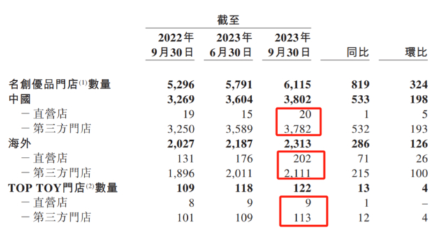 （资料来源：名创优品FY24Q1季报）