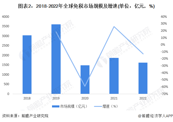 注：全球免税市场规模由中国免税规模及其占全球免税市场的比重测算得出