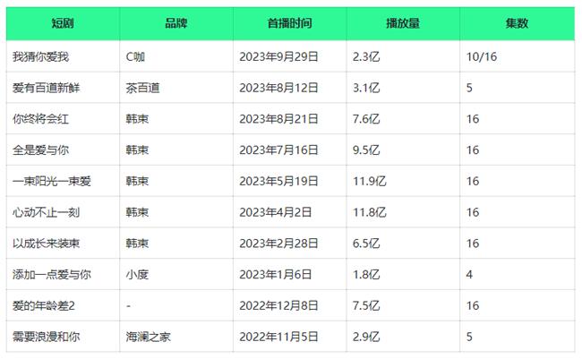 截至2023年10月，姜十七（MCN银色大地旗下账号）最新10部短剧