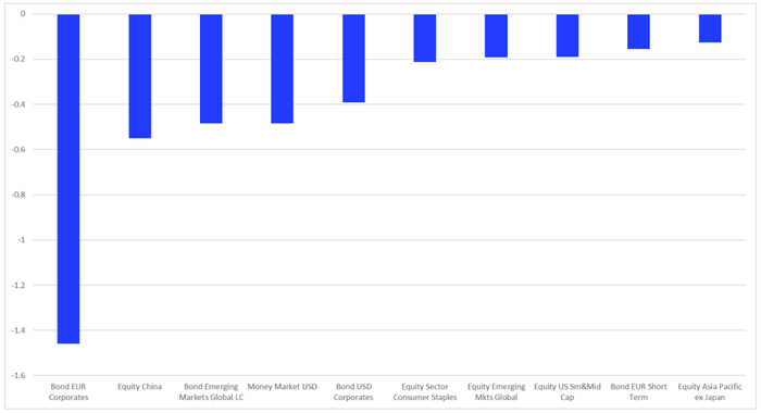 数据来源：LSEG 理柏