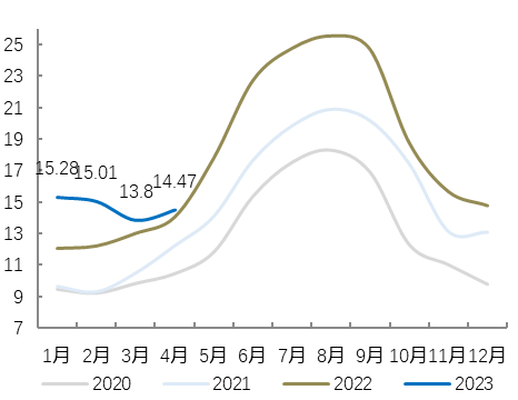 数据来源：东吴证券研究所、EIA，CNESA