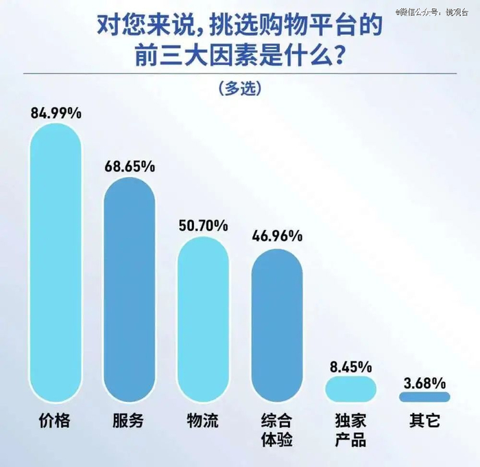 图/影响消费者挑选购物平台的因素占比 来源/21世纪经济报道 镜观台截图