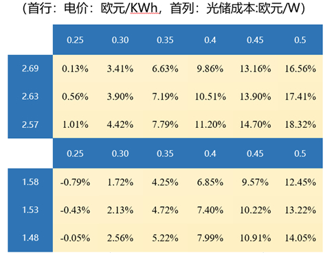 数据来源：东吴证券研究所、Bloomberg，Verivox