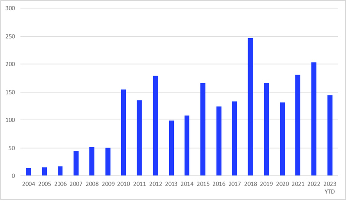 数据来源：LSEG 理柏
