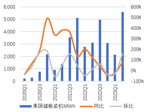 数据来源：东吴证券研究所、Wood Mackenzie， 储能与电力市场