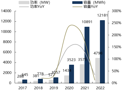 数据来源：东吴证券研究所、Wood Mackenzie， 储能与电力市场