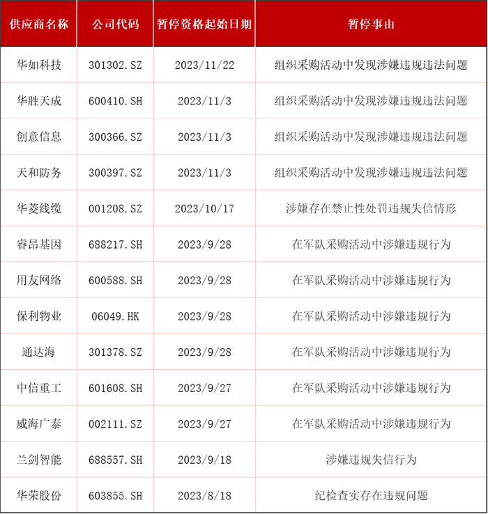 数据来源：军队采购网