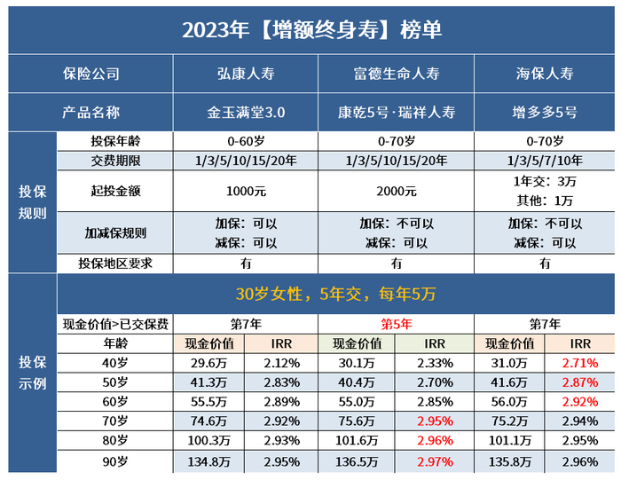IRR，可以简单理解为产品每年的复利收益率