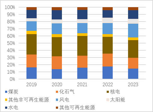 数据来源：东吴证券研究所、BP、FraunhoferISE