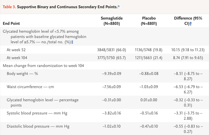 次要结果的变化情况