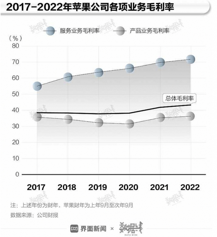 2017-2022年苹果公司各项业务毛利率/图源界面新闻-数据线