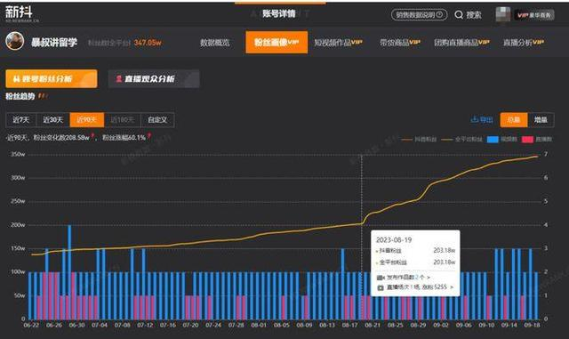 ▲“暴叔”在某短视频平台的粉丝数增长情况。图据新抖