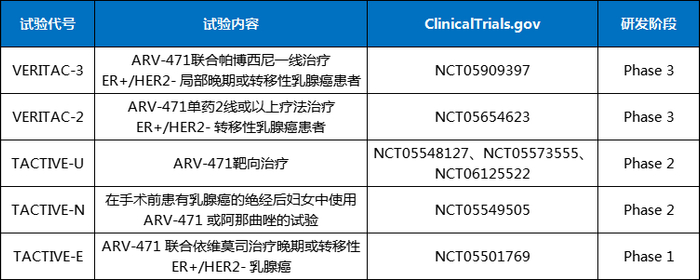 数据来源：Clinicaltrials.gov