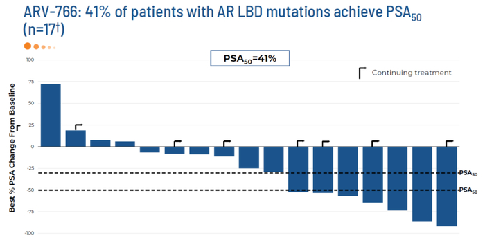 图3 ARV-766的临床结果