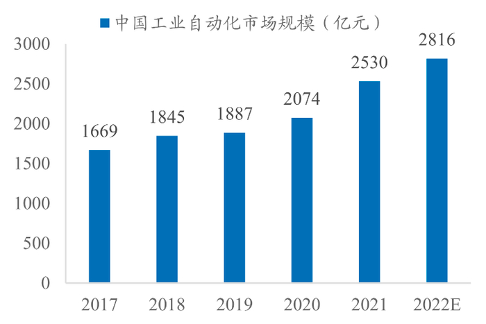 数据来源：《2021年中国工业自动化市场白皮书》