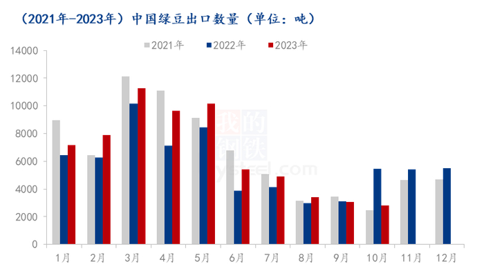 图2 2021年-2023年中国绿豆出口量对比