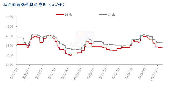 图1 结晶葡萄糖价格走势图