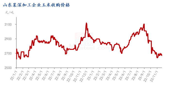 图2 山东某深加工企业玉米收购价格
