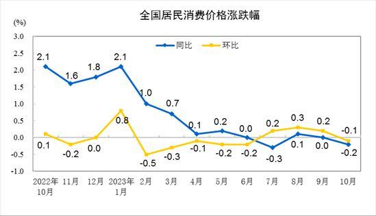 31省份10月CPI出炉：20地物价下降，黔豫晋“七连降”