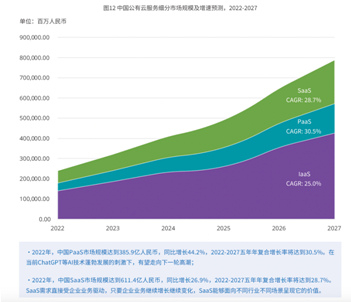 PaaS成为下一代智能云核心增长动力 来源：IDC，2023