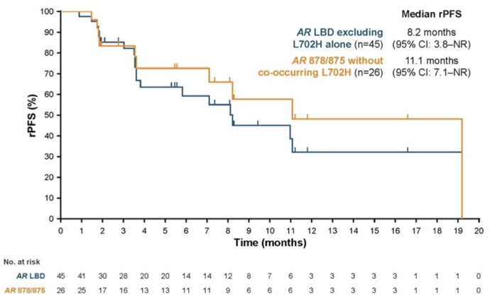 图2 ARV-110治疗mCRPC的1/2期临床结果